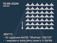 Генштаб ВСУ: перехвачены 42 российских 