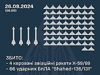 Генштаб ВСУ: перехвачены 66 российских 