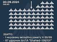 Генштаб ВСУ: сбиты 67 российских 