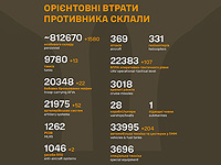 Генштаб ВСУ опубликовал данные о потерях армии РФ на 1057-й день войны