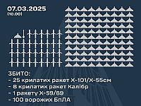 Генштаб ВСУ: сбиты 34 ракеты и 100 российских беспилотников. Минобороны РФ: сбиты 39 украинских БПЛА