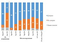 Рейтинг Зеленского вырос после скандала в Белом доме