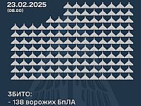 Генштаб ВСУ: сбиты 138 из 267 российских беспилотников. Минобороны РФ: сбиты 10 украинских БПЛА