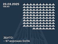 Генштаб ВСУ: сбиты 97 из 147 российских беспилотников