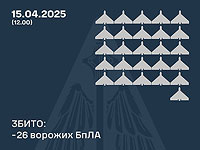 Генштаб ВСУ: сбиты 26 из 52 российских беспилотников