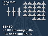Генштаб ВСУ: сбиты 3 из 6 ракет, 23 из 37 российских БПЛА. Минобороны РФ: сбиты 57 украинских БПЛА
