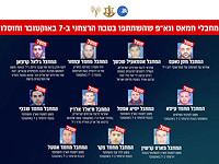 ЦАХАЛ: в ходе операции 