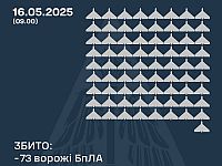 Генштаб ВСУ: сбиты 73 из 112 российских беспилотников. Минобороны РФ: сбиты 65 украинских БПЛА
