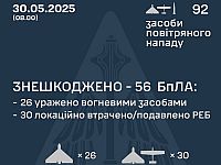 Генштаб ВСУ: перехвачены 56 из 90 российских БПЛА. Минобороны РФ: сбиты 27 украинских БПЛА