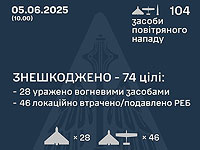 Генштаб ВСУ: перехвачены 74 из 103 российских БПЛА. Минобороны РФ: сбит 31  украинский БПЛА