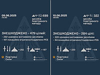 Удары армии РФ по Украине 9-10 июня: рекордная интенсивность