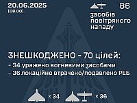 Генштаб ВСУ: перехвачены 70 из 86 БПЛА, погибшие в Харькове. Минобороны РФ: сбит 61 БПЛА