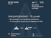 Генштаб ВСУ: перехвачены 75 из 101 российских БПЛА. Минобороны РФ: сбиты 120 беспилотников