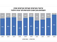 Из задач, утвержденных правительством в 2024 году, только 6,7% (136) касались 2026 года и далее. Для сравнения, из задач на 2024 год 25% (633) были утверждены в 2021 году и ранее.