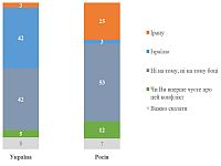 В конфликте между Израилем и Ираном симпатии 42% украинцев на стороне израильтян. Итоги опроса