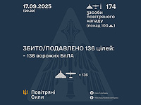 Генштаб ВСУ: перехвачены 136 из 172 БПЛА. Минобороны РФ: сбиты восемь беспилотников