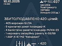 Генштаб ВСУ: перехвачены 15 из 32 ракет, 405 из 465 БПЛА. Минобороны РФ: сбиты 23 беспилотника