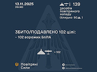 Генштаб ВСУ: ночью перехвачены 102 из 138 БПЛА. Минобороны РФ: сбиты 130 беспилотников