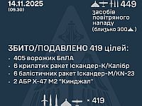 ВСУ: ночью перехвачены 14 из 19 ракет, 405 из 430 БПЛА. Минобороны РФ: сбиты 216 беспилотников