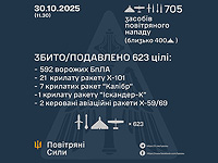 Генштаб ВСУ: перехвачены 31 из 52 ракет, 592 из 653 БПЛА. Минобороны РФ: сбиты 170 беспилотников