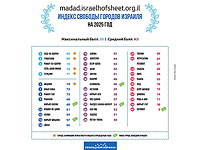 Индекс свободы городов Израиля 2025: лидируют Од а-Шарон, Гиватаим, Тель-Авив и Рамат а-Шарон