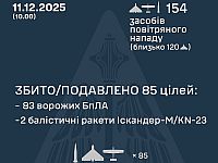 Генштаб ВСУ: ночью перехвачены 2 из 3 ракет, 83 из 151 БПЛА. Минобороны РФ: сбиты 287 беспилотников