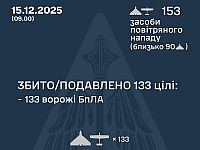 Генштаб ВСУ: ночью перехвачены 133 из 153 БПЛА. Минобороны РФ: сбиты 130 беспилотников