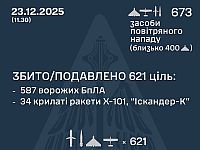 ВСУ: ночью и утром перехвачены 34 из 38 ракет, 587 из 635 БПЛА. РФ: сбиты 44  беспилотника