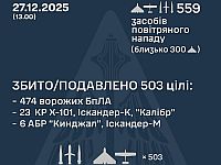 ВСУ: ночью и утром перехвачены 29 из 40 ракет, 474 из 519 БПЛА. РФ: сбиты 7 беспилотников