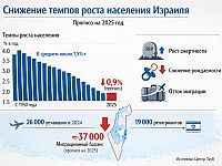 Центр Тауба: темпы роста населения Израиля в 2025 году снизилось до рекордно низких 0,9%