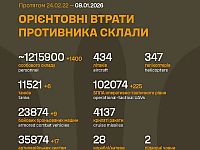 Генштаб ВСУ: данные о потерях армии РФ на 1415-й день войны