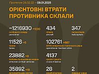 Генштаб ВСУ: данные о потерях армии РФ на 1416-й день войны