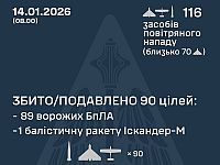 ВСУ: ночью перехвачены 1 из 3 ракет, 89 из 113 БПЛА. МО РФ: сбиты 48 беспилотников
