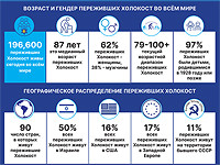 Клеймс Конференс: на сегодняшний день в мире живут примерно 197 тысяч евреев, переживших Холокост