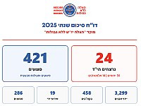 Отчет о терактах за 2025 год: 24 погибших, оставивших 56 сирот и 14 вдов и вдовцов