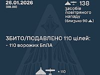 ВСУ: ночью перехвачены 110 из 138 БПЛА. МО РФ: сбиты 40 беспилотников