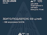 ВСУ: ночью перехвачены 88 из 105 БПЛА. МО РФ: сбиты 24 беспилотника