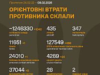 Генштаб ВСУ: данные о потерях армии РФ на 1446-й день войны