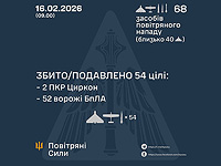 ВСУ: ночью перехвачены 2 из 6 ракет, 52 из 62 БПЛА. МО РФ: сбиты 49 беспилотников