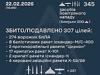 ВСУ: ночью перехвачены 33 из 50 ракет, 274 из 297 БПЛА. МО РФ: сбиты 86 беспилотников