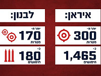 ЦАХАЛ: за 48 часов атаковано более 300 целей в Иране и более 170 – в Ливане