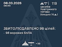 ВСУ: ночью перехвачены 98 из 117 БПЛА. МО РФ: сбиты 72 беспилотника