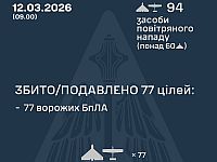 ВСУ: ночью перехвачены 77 из 94 БПЛА. МО РФ: сбиты 80 беспилотников