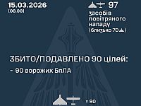 ВСУ: ночью перехвачены 90 из 97 БПЛА. МО РФ: сбиты 170 беспилотников