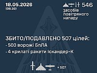 ВСУ: ночью перехвачены 4 из 22 ракет, 503 из 524 БПЛА. МО РФ: сбиты 50 беспилотников