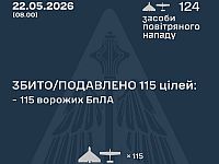 ВСУ: ночью перехвачены 115 из 124 БПЛА. МО РФ: сбиты 217 беспилотников