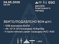 ВСУ: ночью перехвачены 55 из 90 ракет, 549 из 600 БПЛА, есть жертвы. МО РФ: сбиты 33 беспилотника
ВСУ: ночью перехвачены 55 из 90 ракет, 549 из 600 БПЛА, есть жертвы. МО РФ: сбиты 33 беспилотника