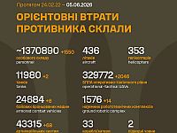 Генштаб ВСУ: данные о потерях армии РФ на 1563-й день войны