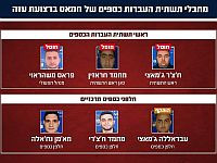 ЦАХАЛ ликвидировал руководителей финансовой сети ХАМАСа в секторе Газы