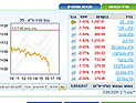 Торги на Тель-авивской бирже завершились понижениями индексов